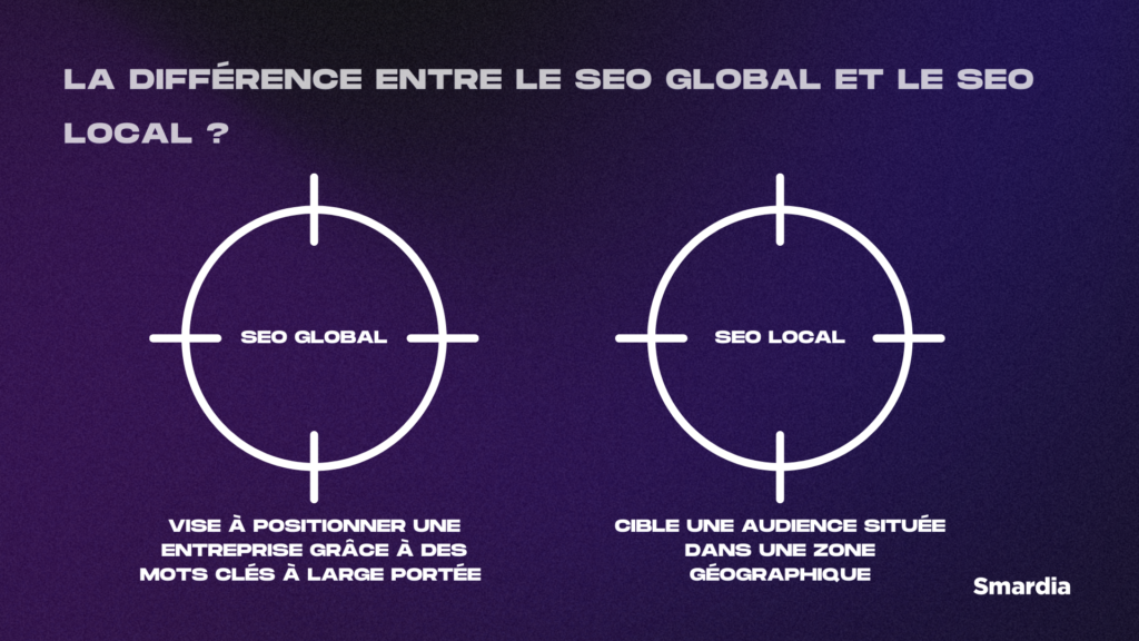 Image explicative du texte ci-dessus afin d'expliquer la différence entre le seo global et le seo local.