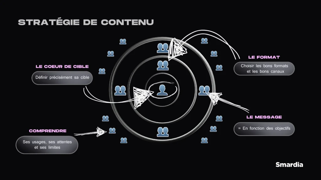 définir la cible de nos réseaux sociaux